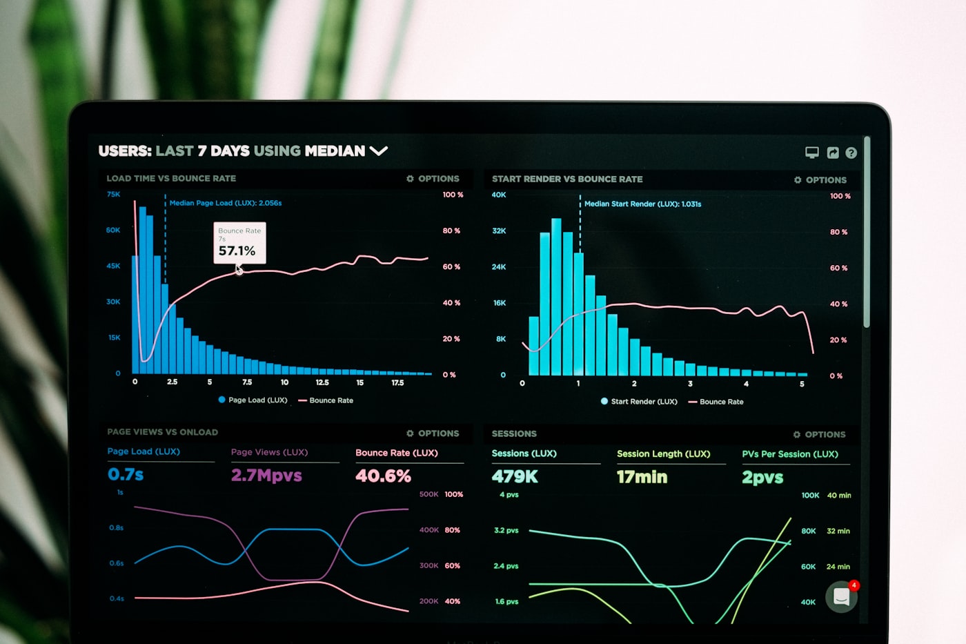 A live analytics dashboard with load-time, sessions and bounce-rate charts